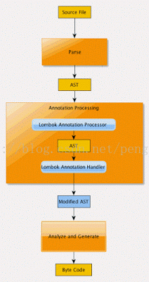 Java使用lombok消除冗余代碼的方法步驟