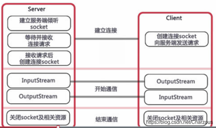 java實(shí)現(xiàn)基于TCP協(xié)議網(wǎng)絡(luò)socket編程(C/S通信)