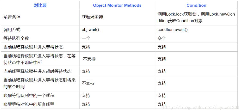 Java多線程Condition接口原理介紹