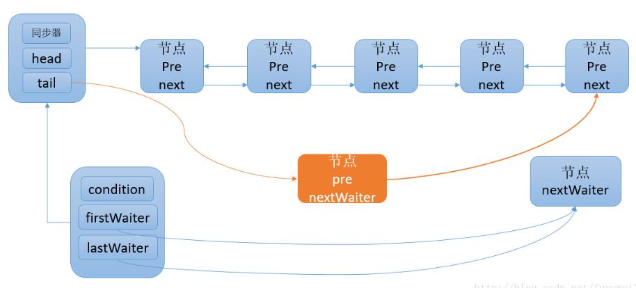 Java多線程Condition接口原理介紹