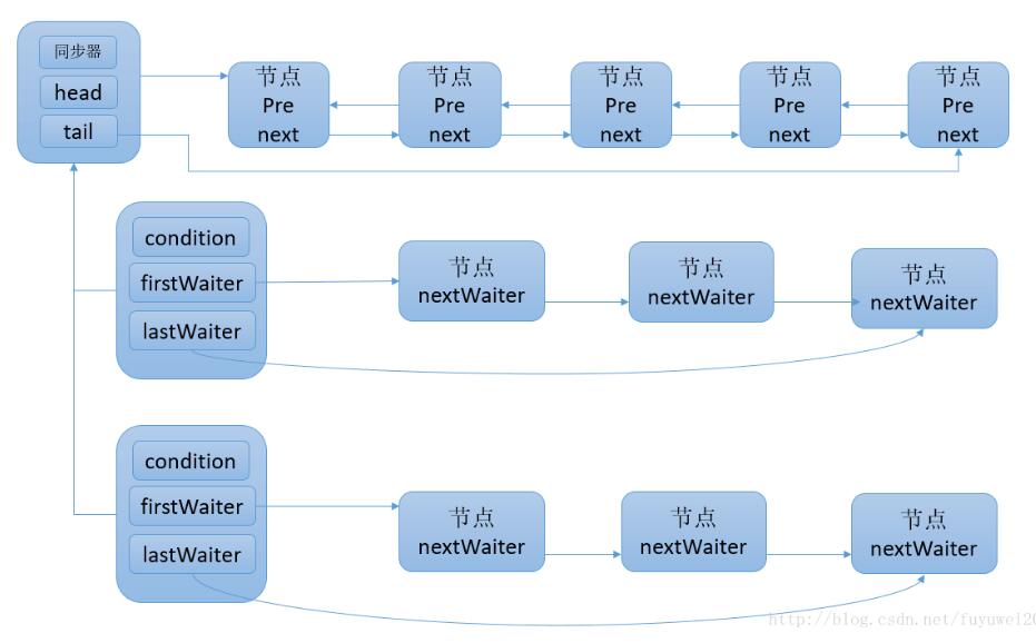 Java多線程Condition接口原理介紹