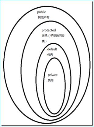 Java類的訪問權限關鍵字用法說明