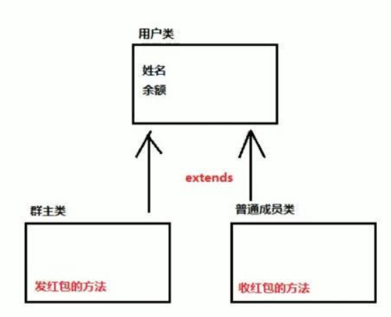Java基于ArrayList實現群主發紅包功能