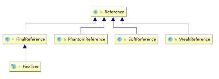 java中的Reference類型用法說明