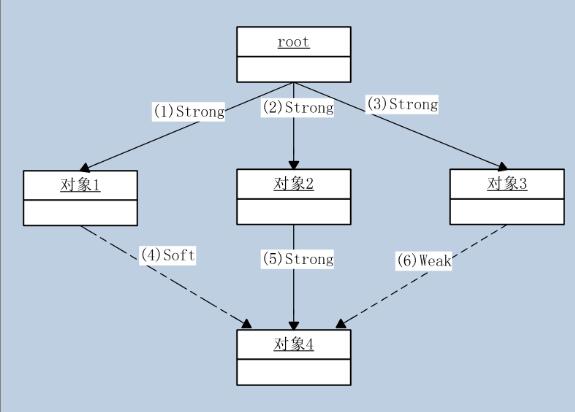 java中的Reference類型用法說明