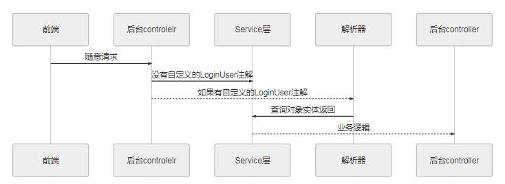 java SpringBoot自定義注解,及自定義解析器實現(xiàn)對象自動注入操作