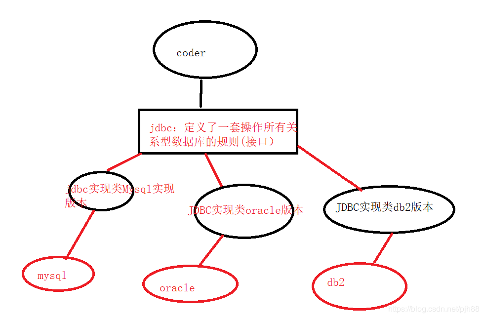 java JDBC系列教程之JDBC類的簡析與JDBC的基礎操作