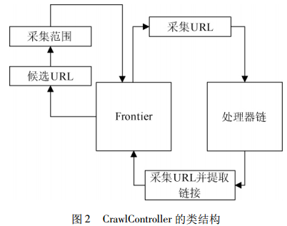 Java爬蟲(chóng)技術(shù)框架之Heritrix框架詳解