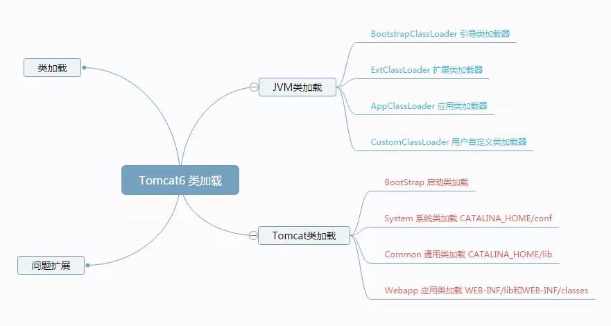 Java 類在 Tomcat 中是如何加載的(過程分析)