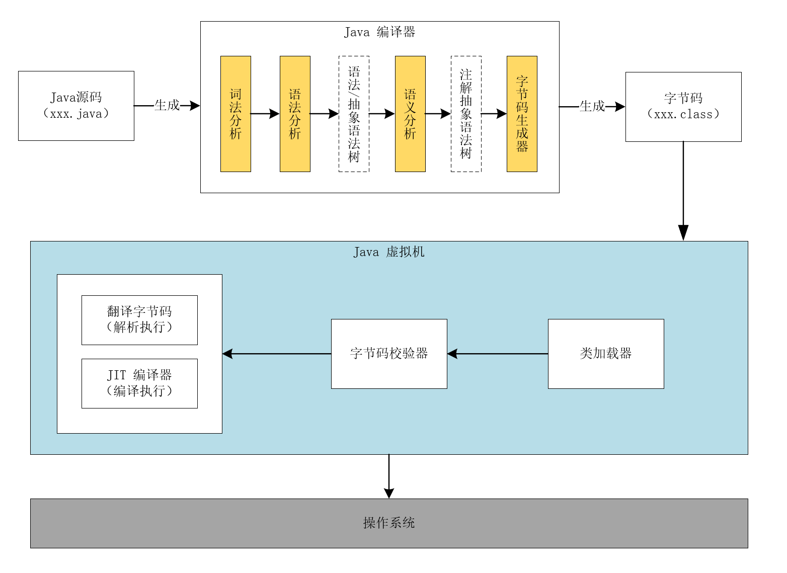 Java 程序內部是如何執(zhí)行的?