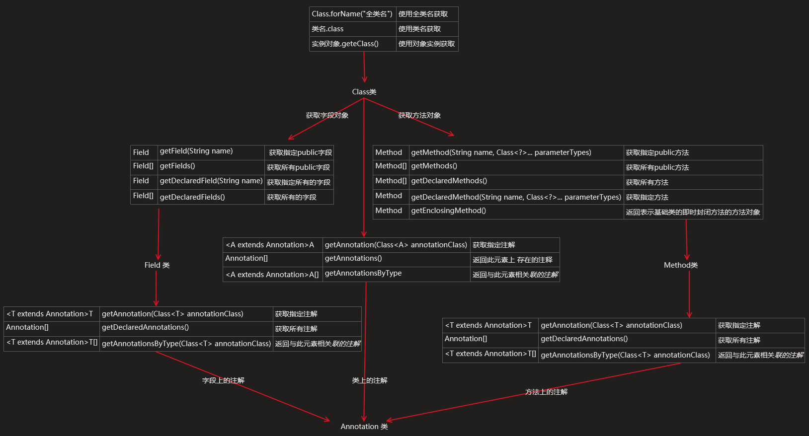 Java Annotation注解相關原理代碼總結