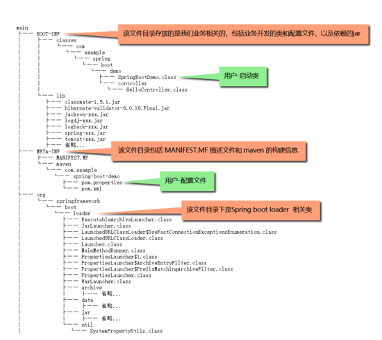 SpringBoot java-jar命令行啟動原理解析