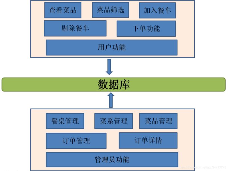 Java實現餐廳點餐系統的實例代碼