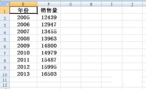 在Excel折線圖里設(shè)置橫坐標(biāo)的簡(jiǎn)單操作