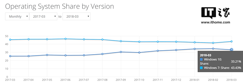 2018年3月Windows10全球份額不升反降 Windows7成大贏家!