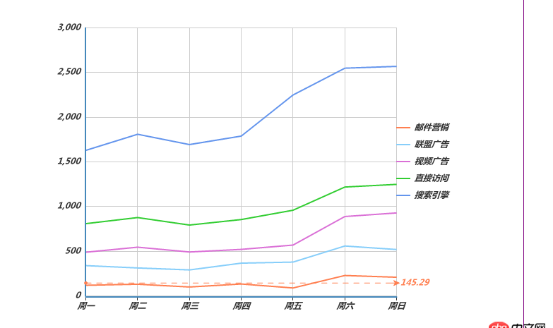 html5 - echarts折線圖 markline 數(shù)值怎么設(shè)置 不想用默認(rèn)的average