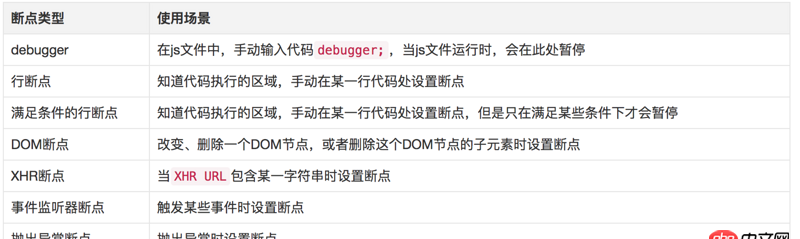 如何在Javascript代碼中手動觸發斷點？