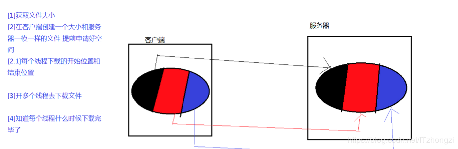 Java多線程下載文件實現案例詳解