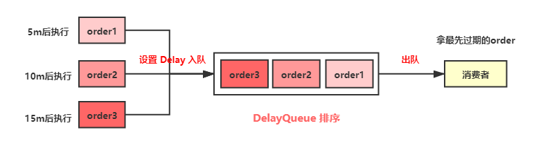 一口氣說出Java 6種延時隊列的實現方法(面試官也得服)