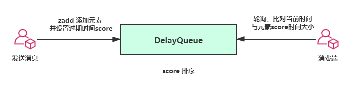一口氣說出Java 6種延時隊列的實現方法(面試官也得服)