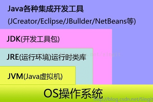 通過實例了解Java jdk和jre的區別