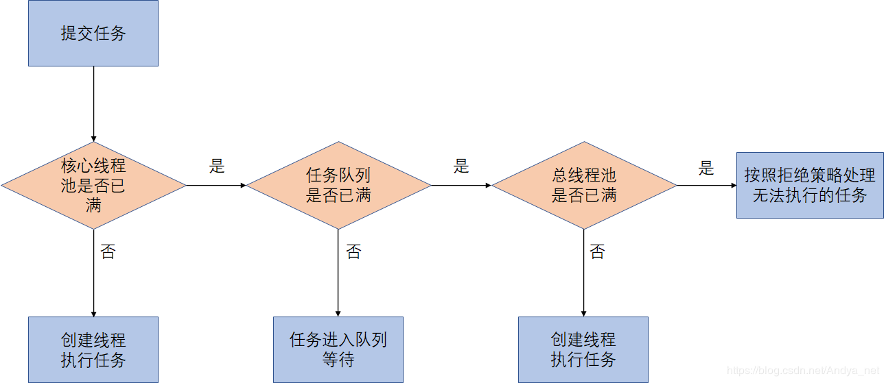 Java線程池ThreadPoolExecutor原理及使用實(shí)例