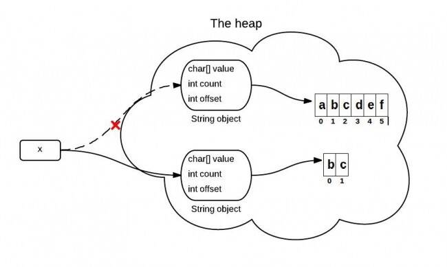 Java substring方法實現原理解析
