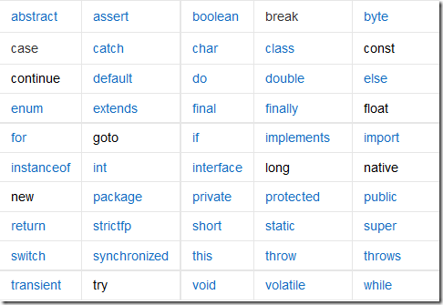 Java的關鍵字與標識符小結