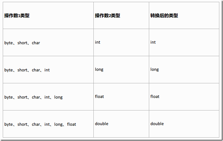 Java基本數據類型與類型轉換實例分析