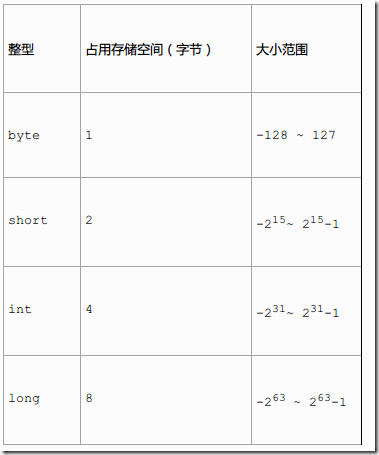 Java基本數據類型與類型轉換實例分析