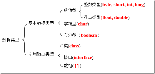 Java基本數據類型與類型轉換實例分析