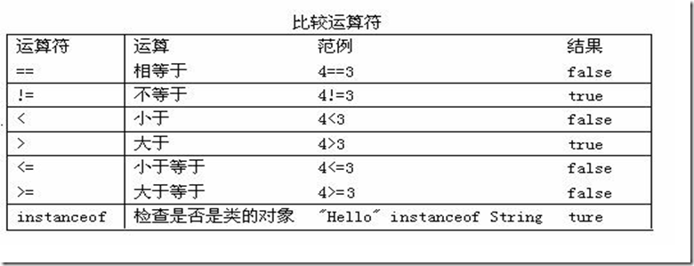 Java運算符的常見問題與用法小結