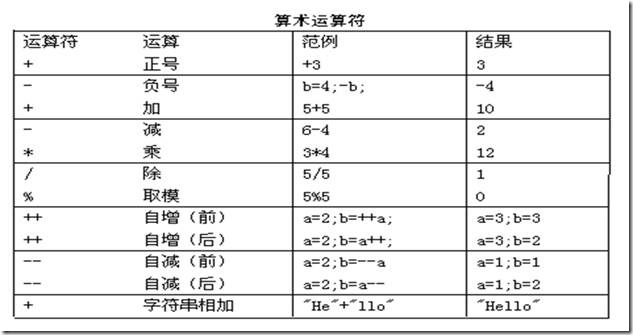 Java運算符的常見問題與用法小結