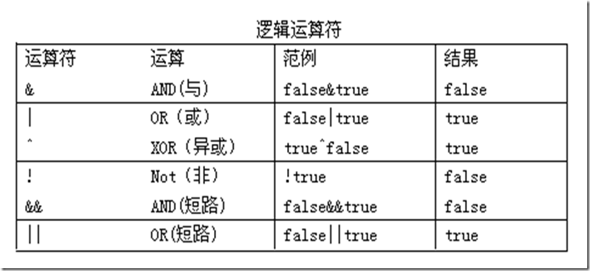 Java運算符的常見問題與用法小結