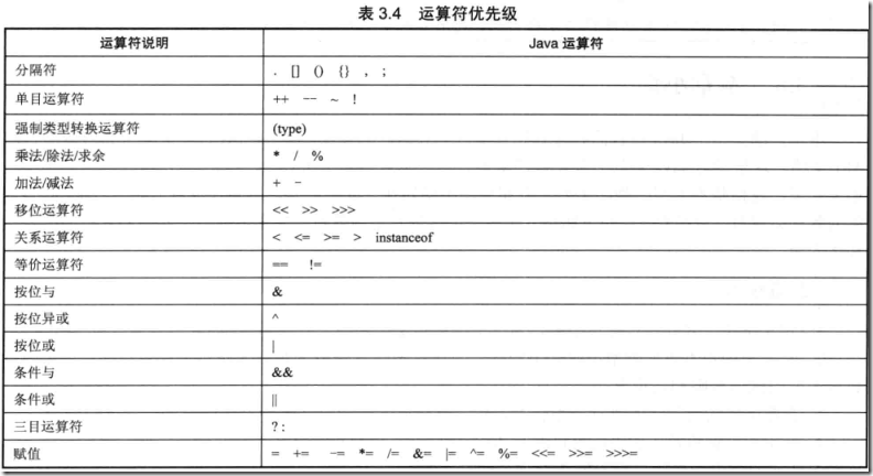 Java運算符的常見問題與用法小結