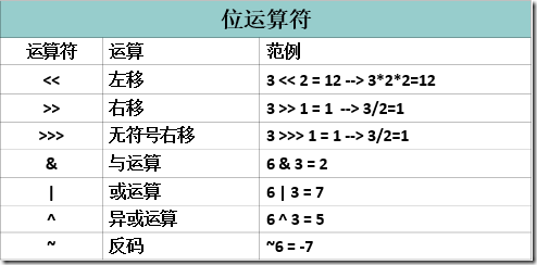 Java運算符的常見問題與用法小結
