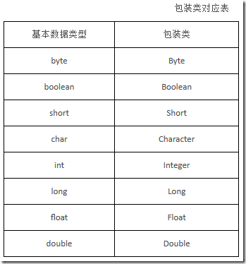 Java包裝類原理與用法實例分析