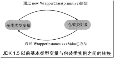 Java包裝類原理與用法實例分析