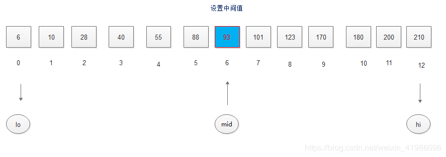 Java數據結構實現折半查找的算法過程解析