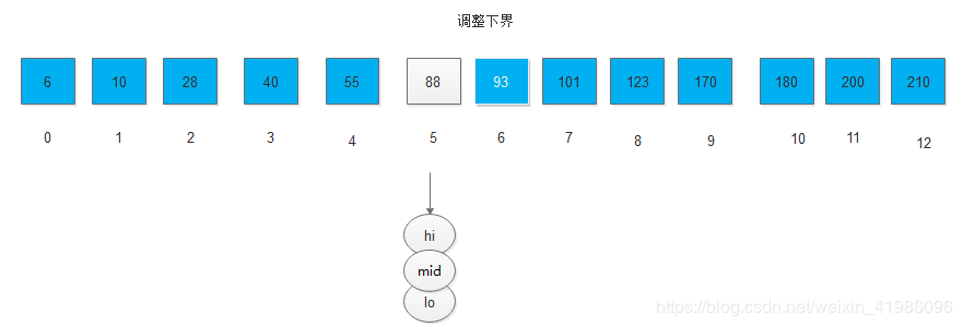 Java數據結構實現折半查找的算法過程解析