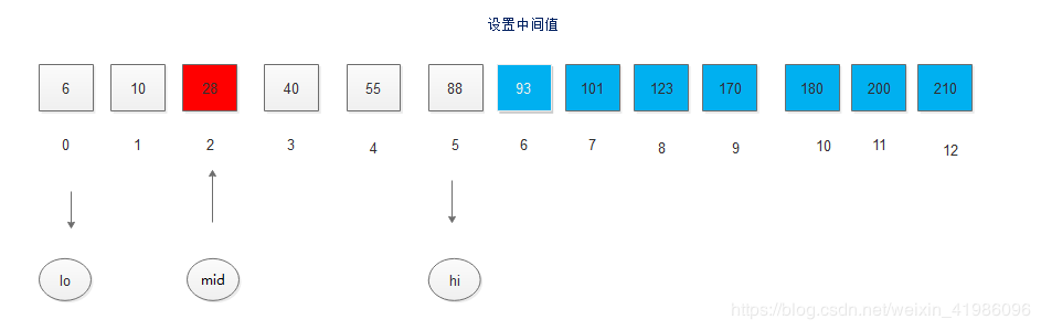 Java數據結構實現折半查找的算法過程解析