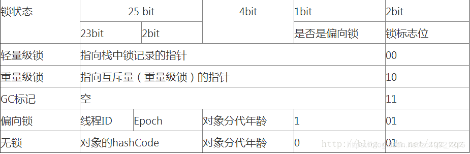 Java synchronize底層實現原理及優(yōu)化