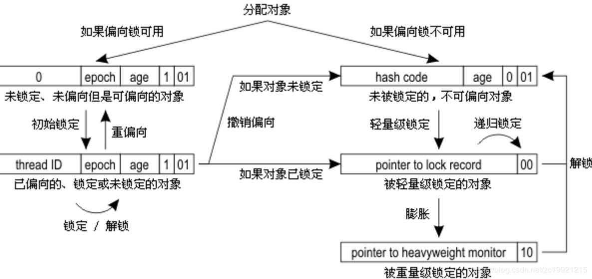 Java synchronize底層實現原理及優(yōu)化