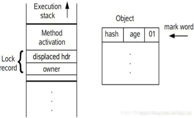 Java synchronize底層實現原理及優(yōu)化