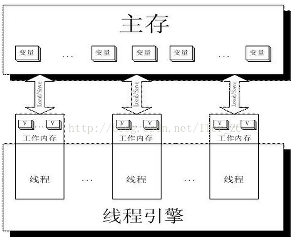 Java Volatile關(guān)鍵字實(shí)現(xiàn)原理過(guò)程解析