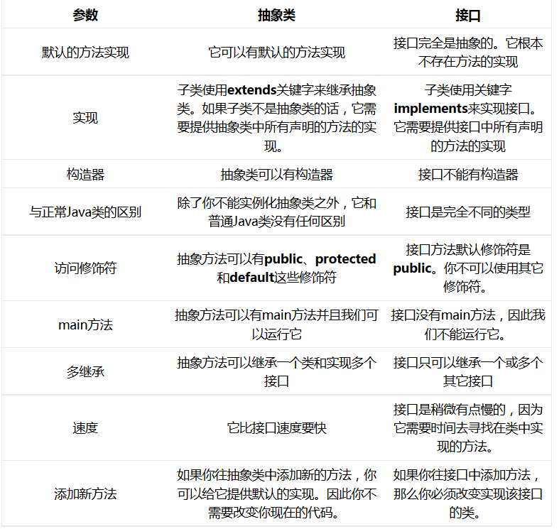 Java抽象類與接口區別詳解