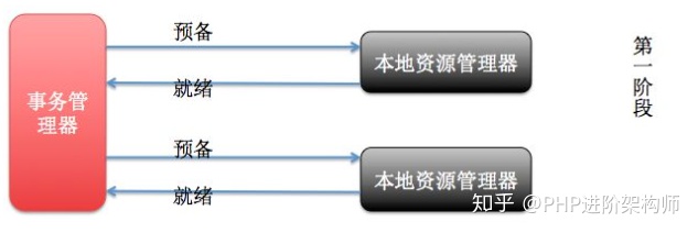 深入理解PHP+Mysql分布式事務(wù)與解決方案