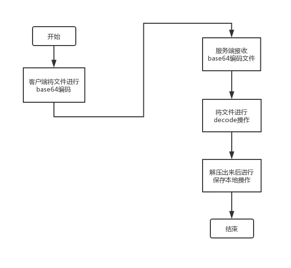 PHP 實現(xiàn)base64編碼文件上傳出現(xiàn)問題詳解