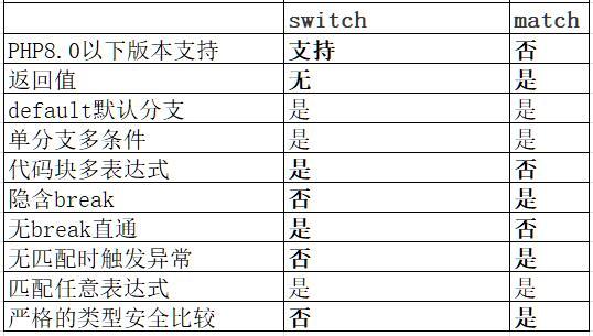 PHP8.0新功能之Match表達式的使用