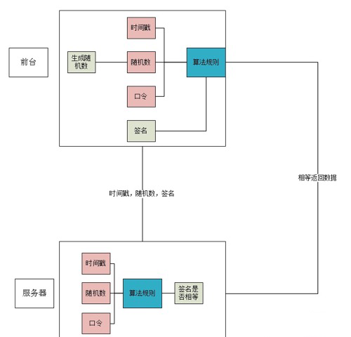 PHP開發(fā)api接口安全驗證操作實例詳解